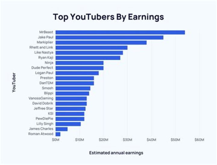 Turd Ferguson net worth, income and estimated earnings of Youtuber channel